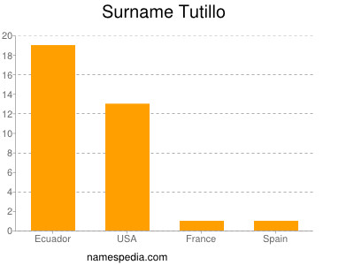 Surname Tutillo