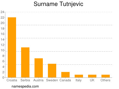Surname Tutnjevic