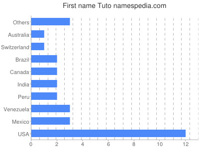 Given name Tuto