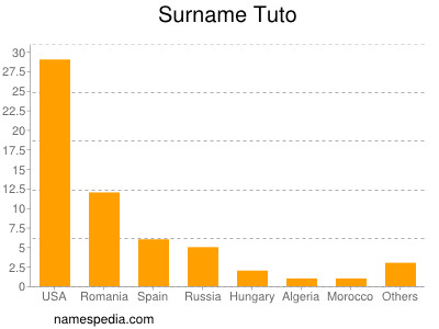 Surname Tuto