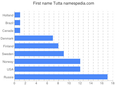 Given name Tutta