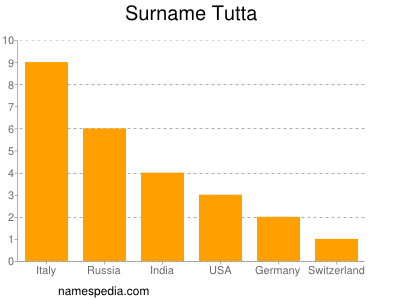 Surname Tutta