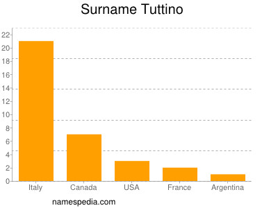 Surname Tuttino