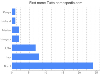 Given name Tutto