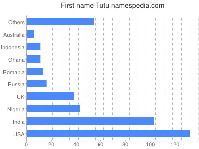 Given name Tutu
