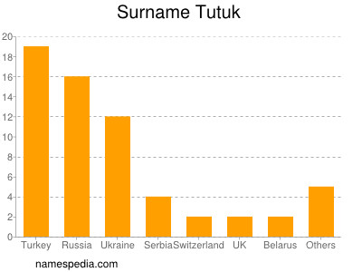 Surname Tutuk