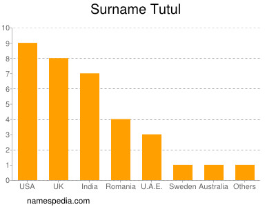 Surname Tutul