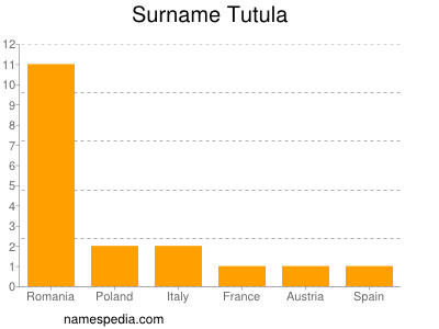 Surname Tutula