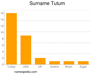 Surname Tutum