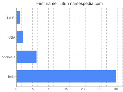 Given name Tutun