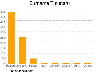 Surname Tutunaru