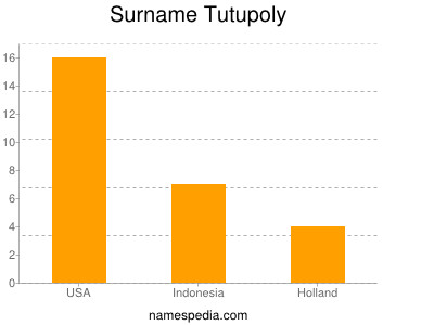 Surname Tutupoly