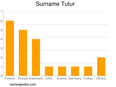 Surname Tutur