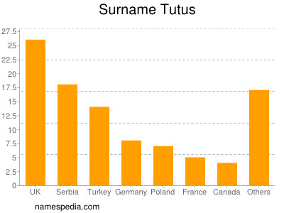 Surname Tutus