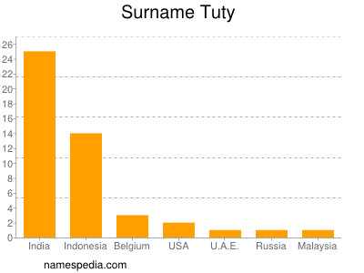 Surname Tuty