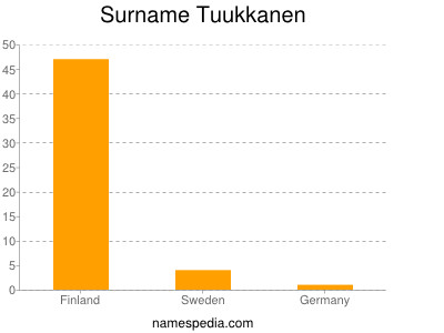 Surname Tuukkanen