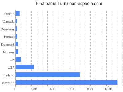 Given name Tuula