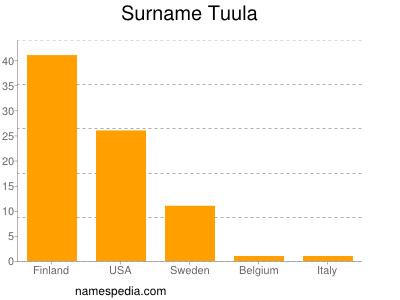 Surname Tuula