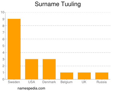 Surname Tuuling