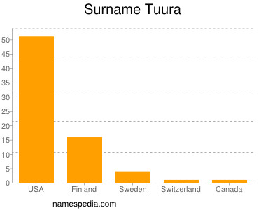 Surname Tuura