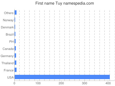 Given name Tuy