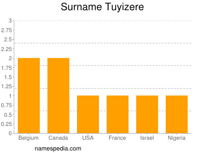 Familiennamen Tuyizere