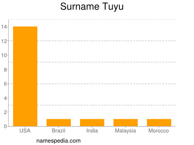 Surname Tuyu