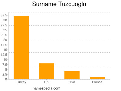 Surname Tuzcuoglu