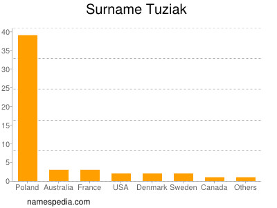 Surname Tuziak