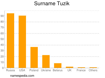 nom Tuzik