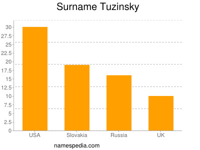Surname Tuzinsky