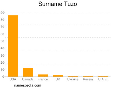 nom Tuzo