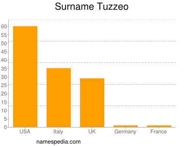Surname Tuzzeo