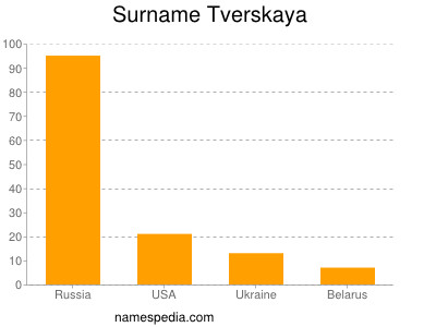 Familiennamen Tverskaya