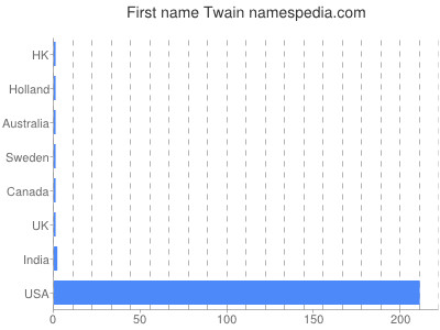Given name Twain