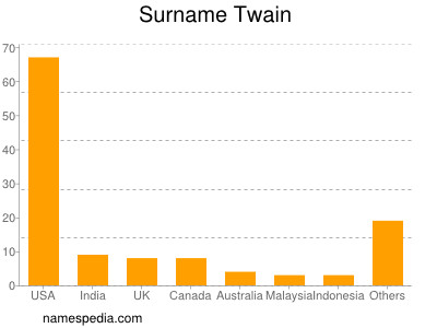 Surname Twain