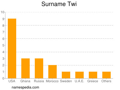 Surname Twi