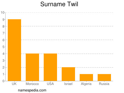 Surname Twil
