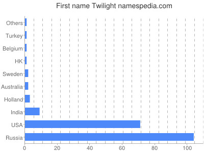 Given name Twilight