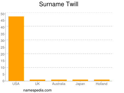 Surname Twill