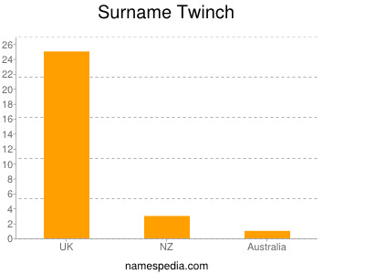 Surname Twinch