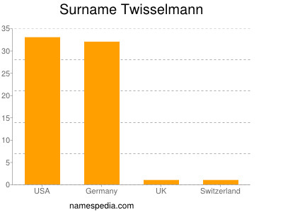Surname Twisselmann