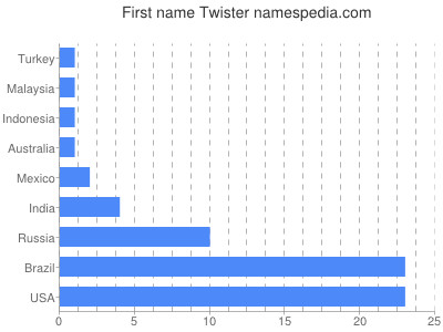 Given name Twister