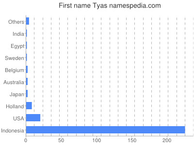 Given name Tyas