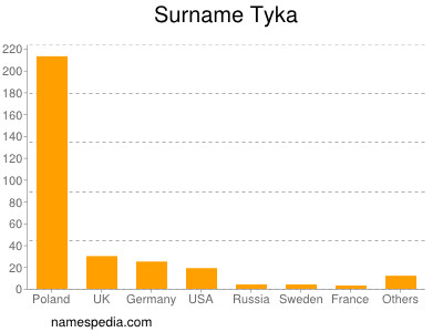 Surname Tyka