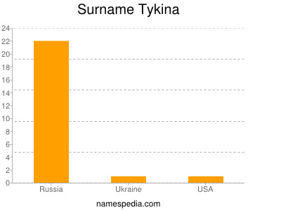 Surname Tykina