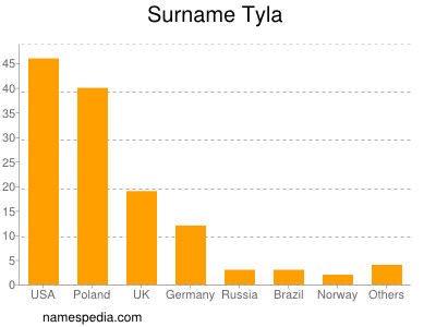 Surname Tyla