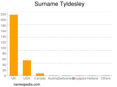 Surname Tyldesley