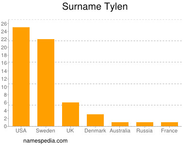 Surname Tylen