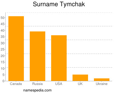 Surname Tymchak